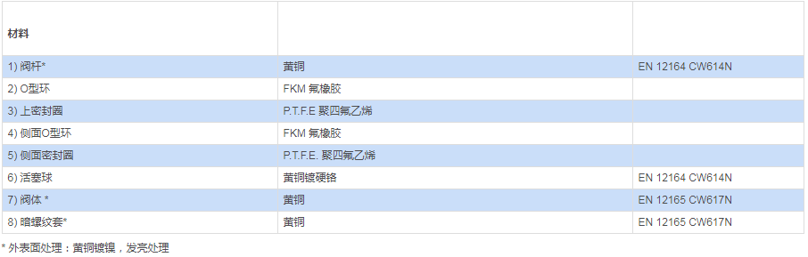 黄铜全径螺纹球阀 ITEM 100材料