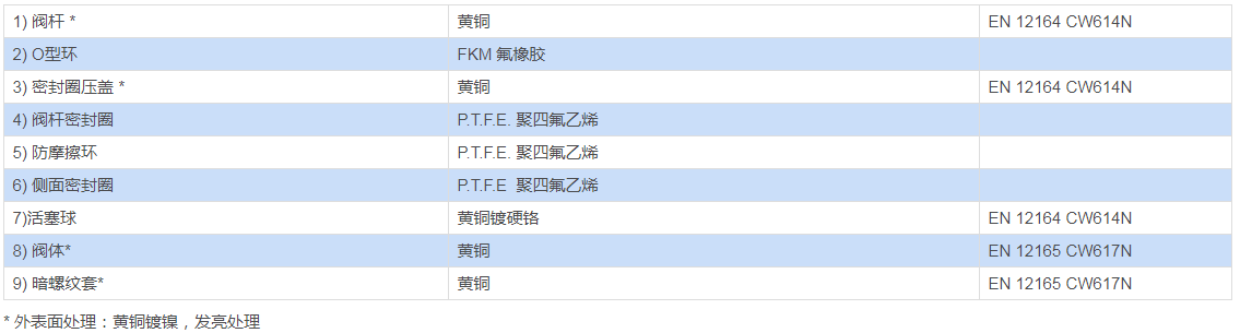 黄铜二通全径球阀 ITEM 101材料