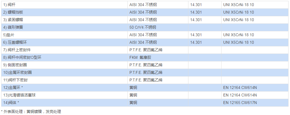 气动黄铜法兰球阀 ITEM 115材料