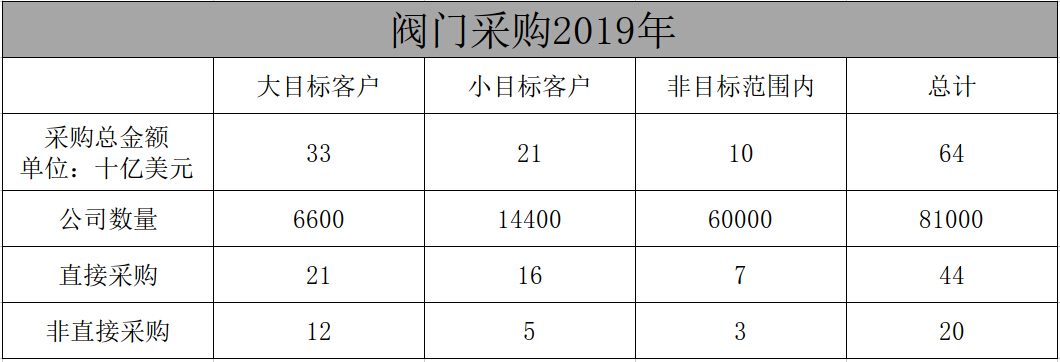 阀门采购