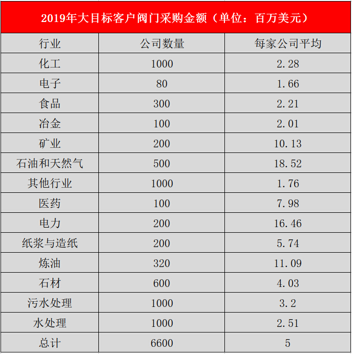 阀门采购金额