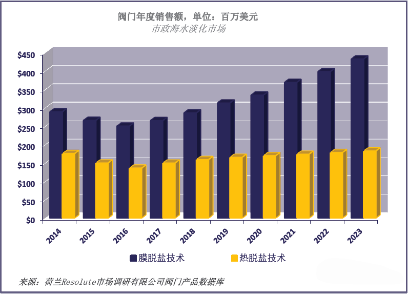 海水淡化阀门
