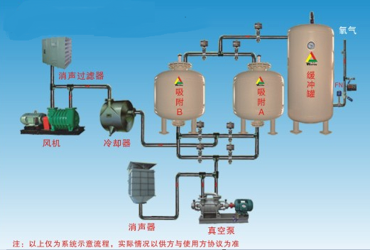 VPSA制氧设备