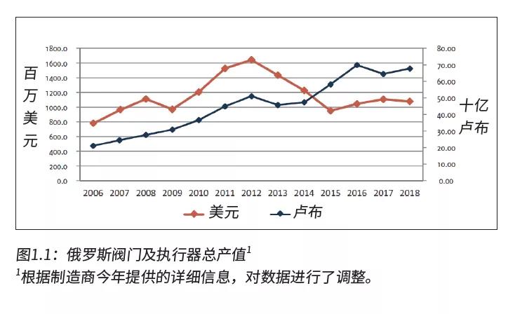 俄罗斯阀门市场