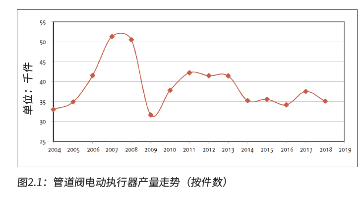 俄罗斯阀门执行器市场