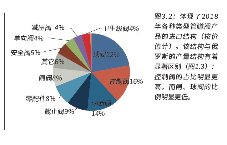 俄罗斯阀门市场