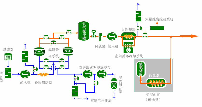 变压吸附式制氧制氮机工艺图